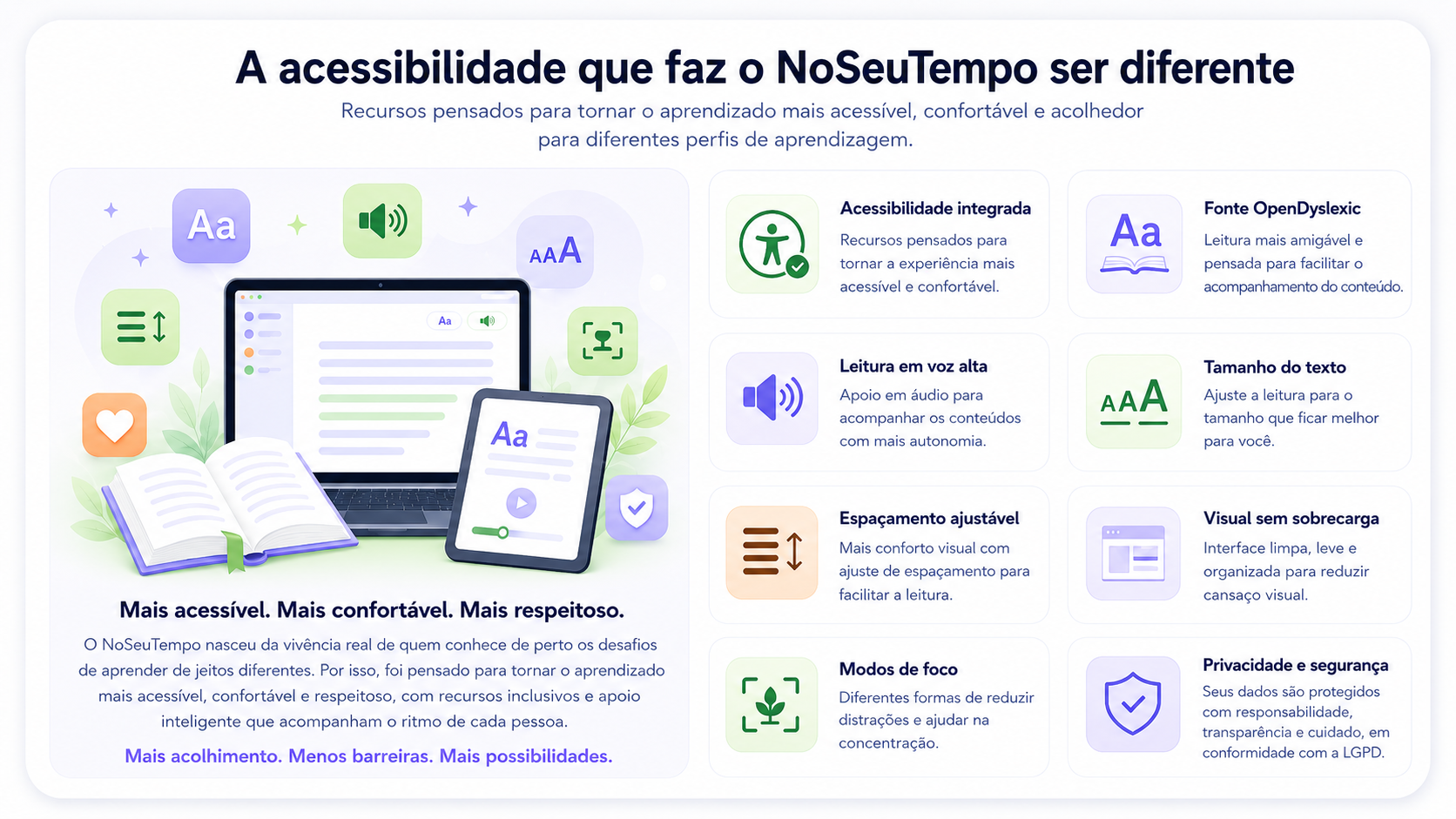 A acessibilidade que faz o NoSeuTempo ser diferente. Recursos pensados para tornar o aprendizado mais acessível, confortável e acolhedor para diferentes perfis de aprendizagem: Acessibilidade integrada, Fonte OpenDyslexic, Leitura em voz alta, Tamanho do texto, Espaçamento ajustável, Visual sem sobrecarga, Modos de foco, e Privacidade e segurança.