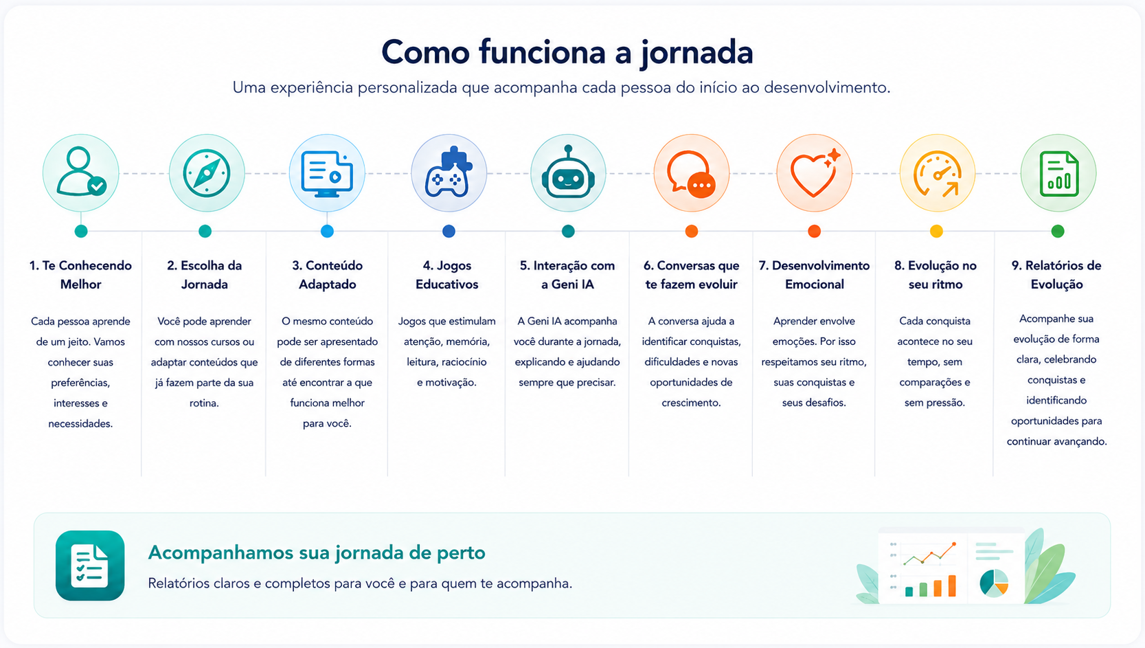 Como funciona a jornada — uma experiência personalizada que acompanha cada pessoa do início ao desenvolvimento. Etapas: Te Conhecendo Melhor, Escolha da Jornada, Conteúdo Adaptado, Jogos Educativos, Interação com a Geni IA, Conversas que te fazem evoluir, Desenvolvimento Emocional, Evolução no seu ritmo e Relatórios de Evolução. Acompanhamos sua jornada de perto com relatórios claros e completos.