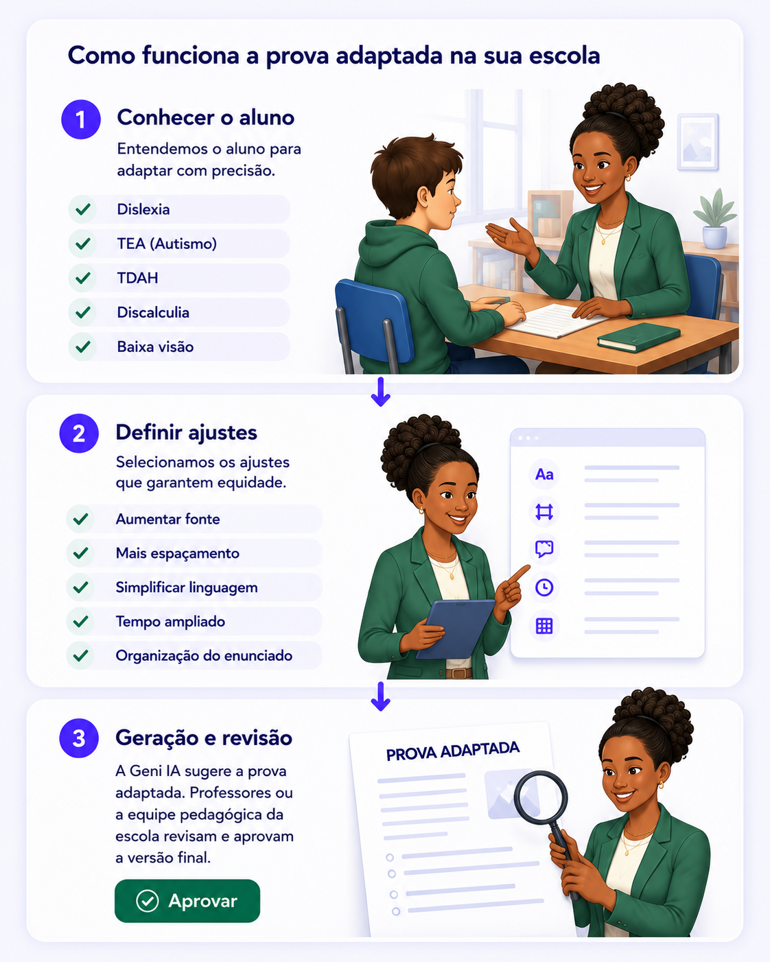 Fluxo de como funciona a prova adaptada na escola: 1) Conhecer o aluno, 2) Definir ajustes, 3) Geração e revisão.